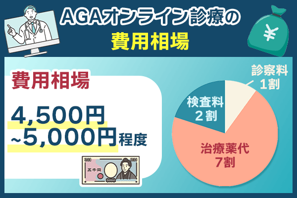 AGAオンライン診療の費用相場は5,000円程度