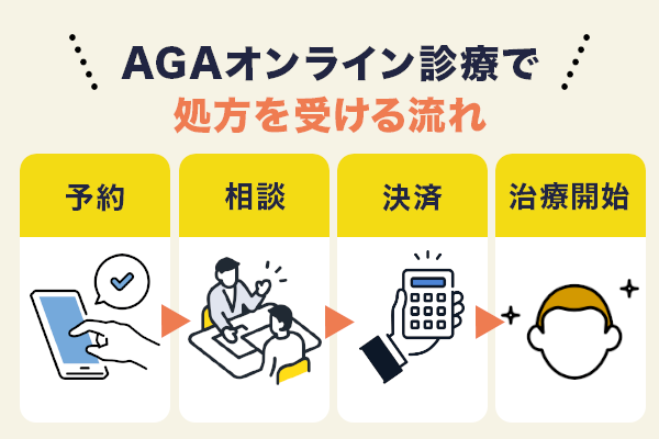 AGAオンライン診療で処方を受けるフローチャート