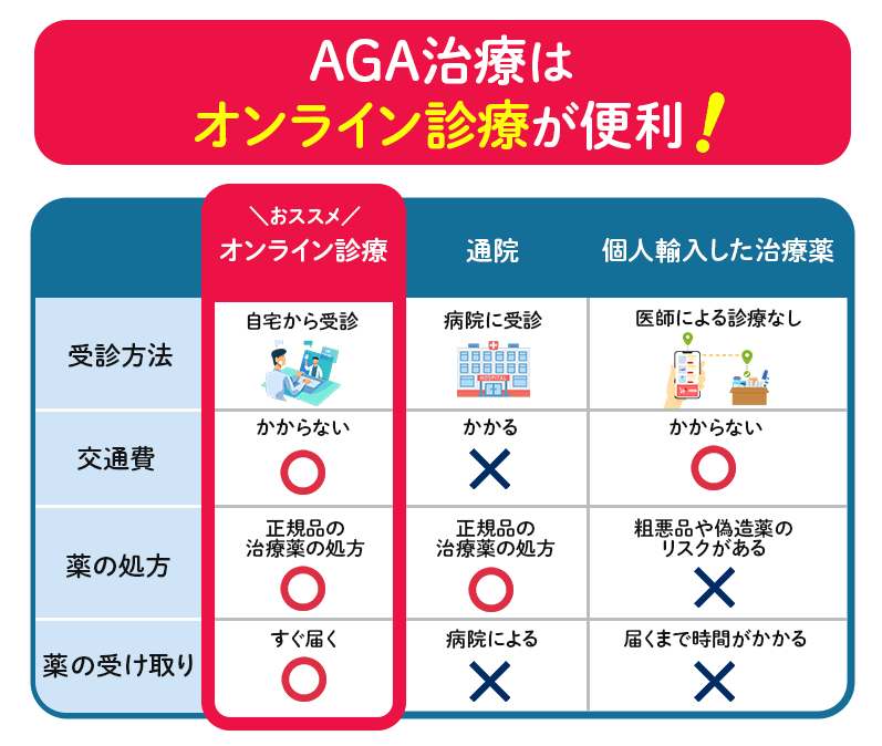 AGAオンライン診療とその他治療方法の比較テーブル