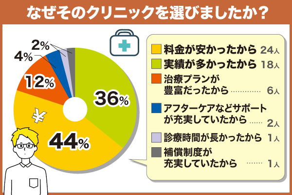 なぜそのクリニックを選んだかについてのアンケート結果を示す円グラフ