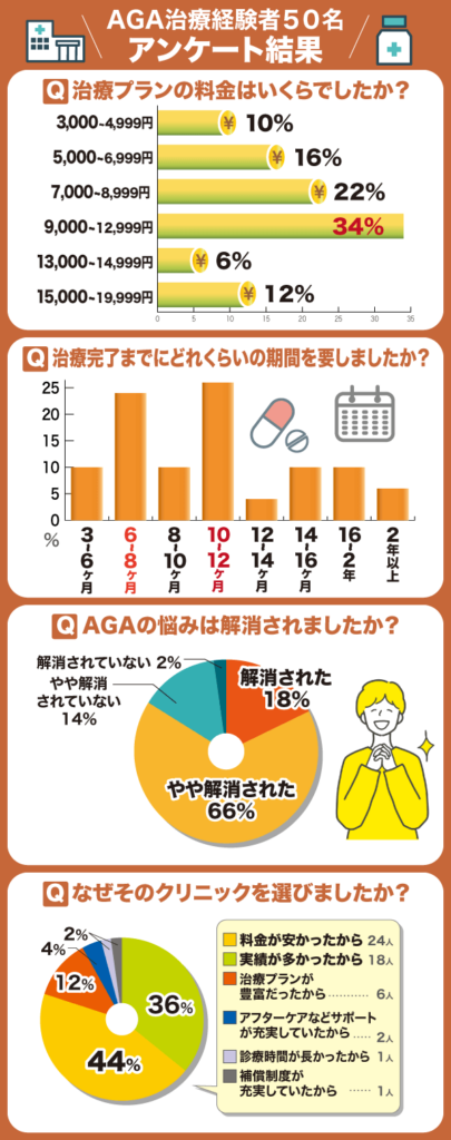 AGAアンケートグラフ