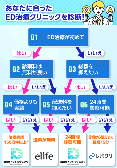 あなたに合ったＥＤオンラインクリニックを探すフローチャート画像