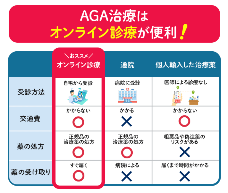 AGAオンライン診療のメリット