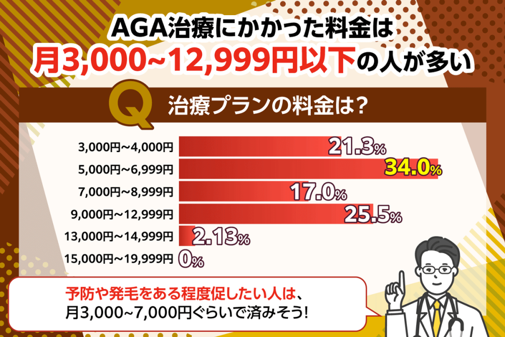AGAオンライン診療にかかった料金のアンケート結果