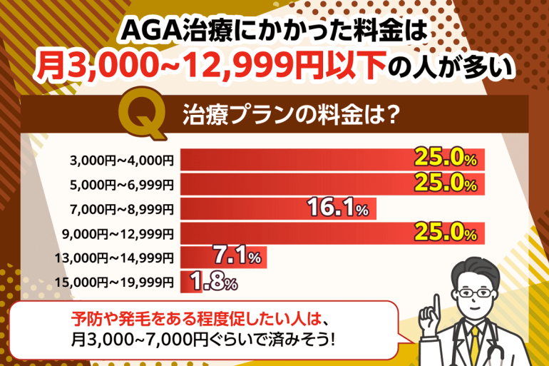 AGAオンライン診療にかかった料金のアンケート結果