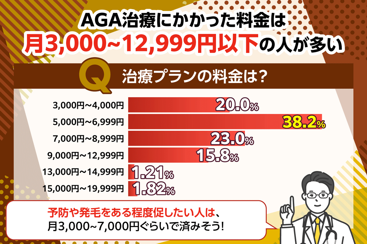 AGAオンライン診療にかかった料金のアンケート結果