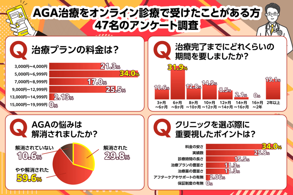 AGA治療をオンライン診療で受けたことがある方47名のアンケート調査結果のグラフ