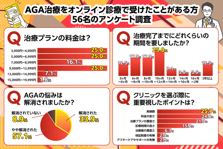 AGAオンライン診療を受けたことがある方56名のアンケート調査結果まとめ