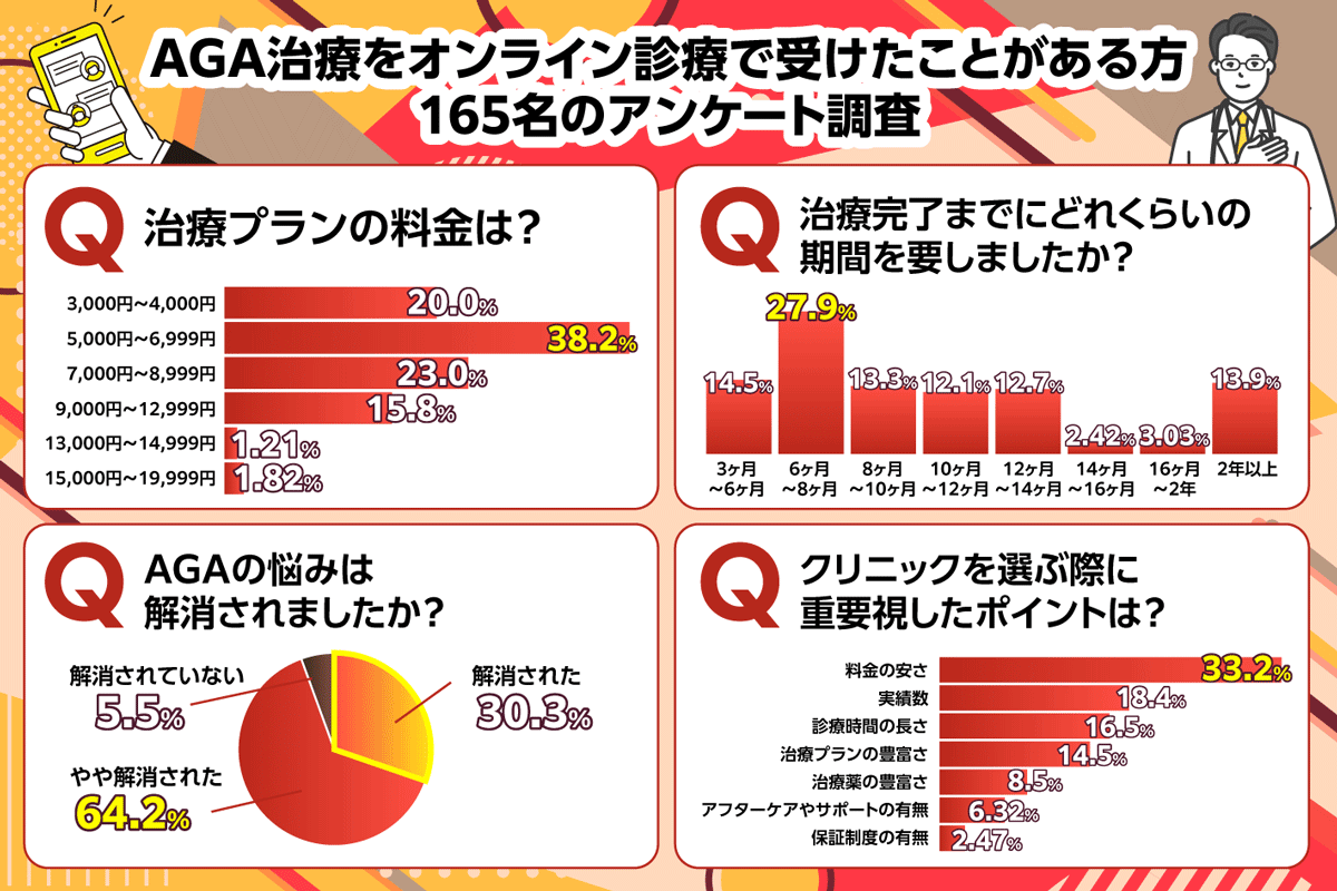 AGA治療をオンライン診療で受けたことがある方165名のアンケート調査結果のグラフ