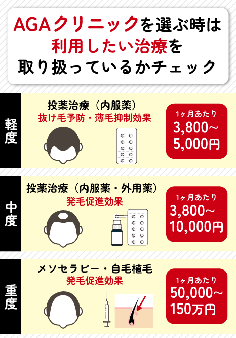 治療プランを選択