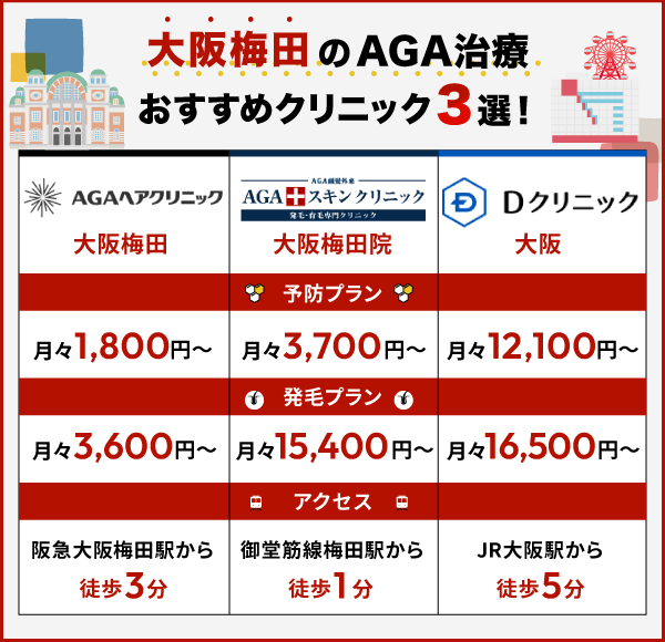 大阪梅田のAGA治療おすすめクリニック3選をプラン料金やアクセス面で比較した画像