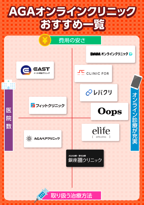 AGAオンラインクリニックのフローチャート