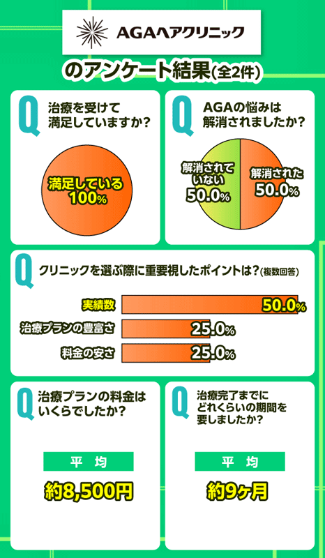 AGAヘアクリニックのアンケート結果を示す画像