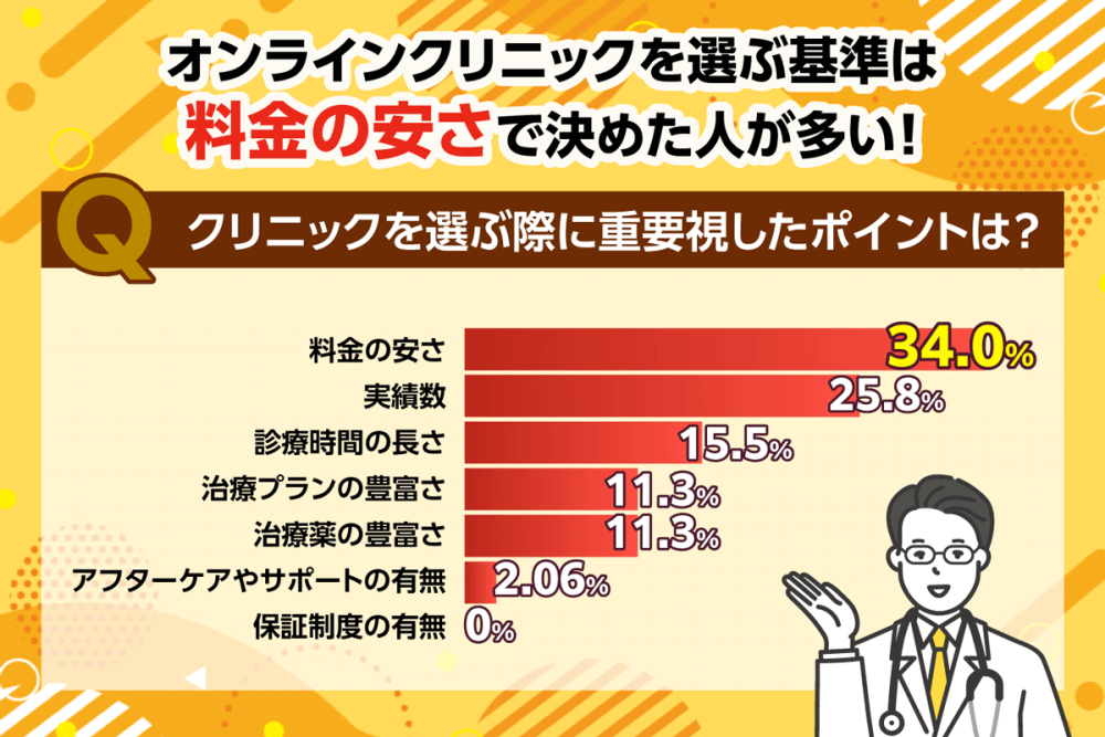AGAオンラインクリニックを選ぶ基準のアンケート結果のグラフ