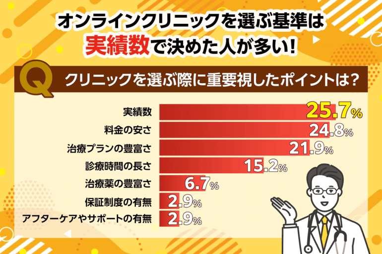 AGAオンラインクリニックを選ぶ基準のアンケート結果