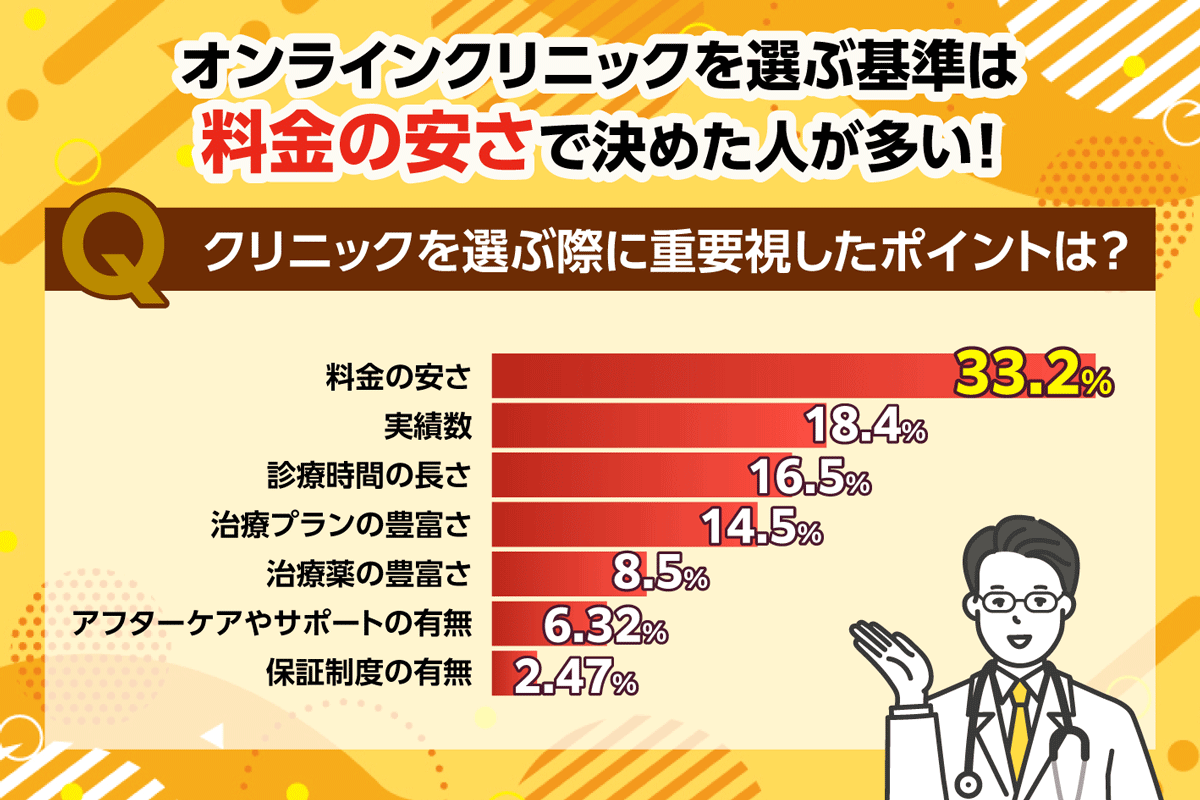 AGAオンラインクリニックを選ぶ基準のアンケート結果のグラフ