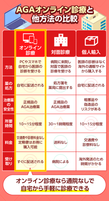 AGAオンライン診療と他の診療を比較