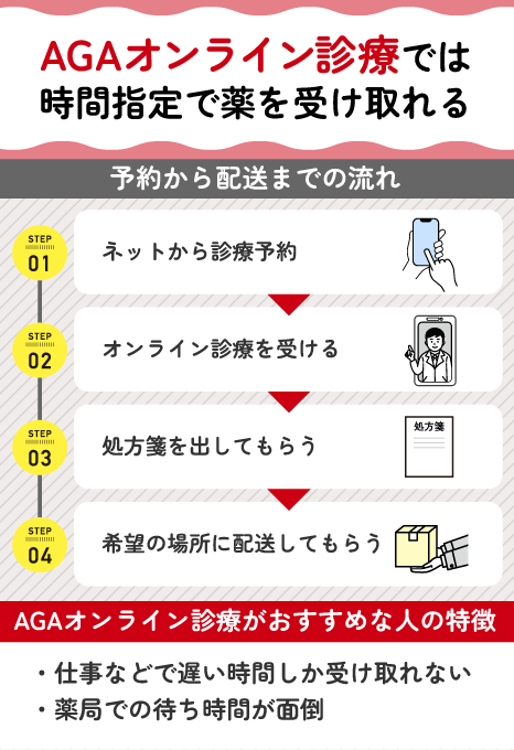 オンライン診療のフロー