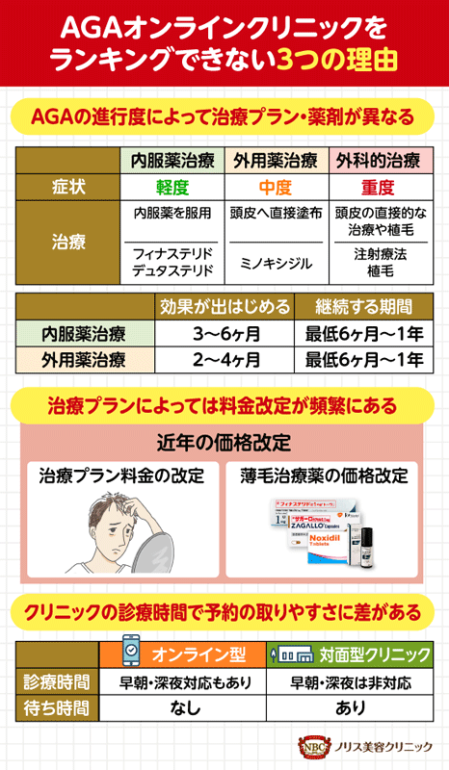 AGAオンライン診療おすすめクリニックをランキングできない3つの理由を解説した図