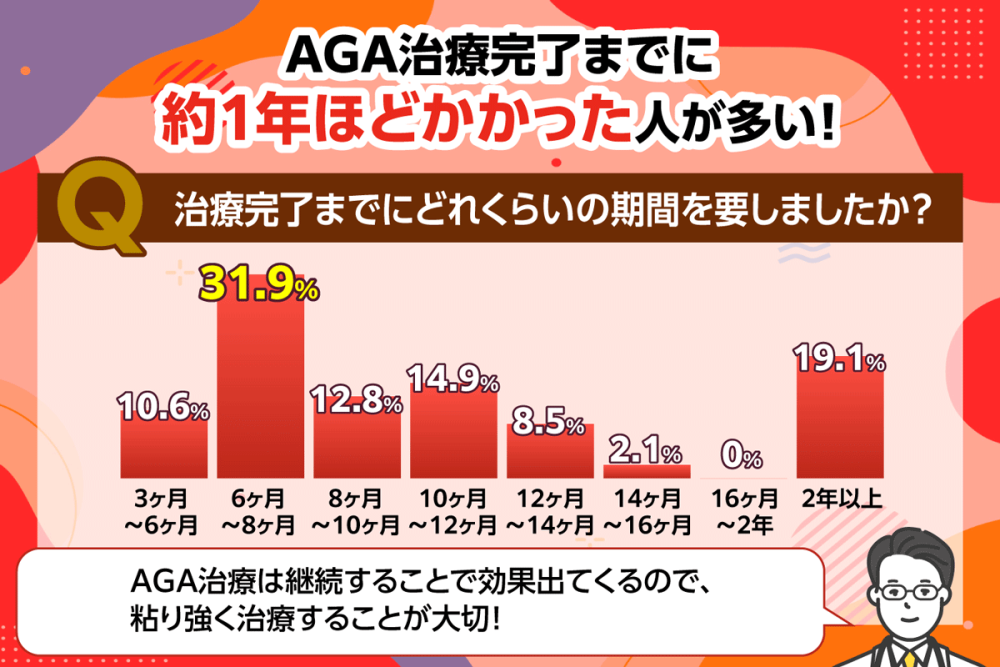 AGA治療完了までにかかった期間のアンケート結果