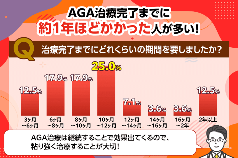 AGA治療完了までにかかった期間のアンケート結果