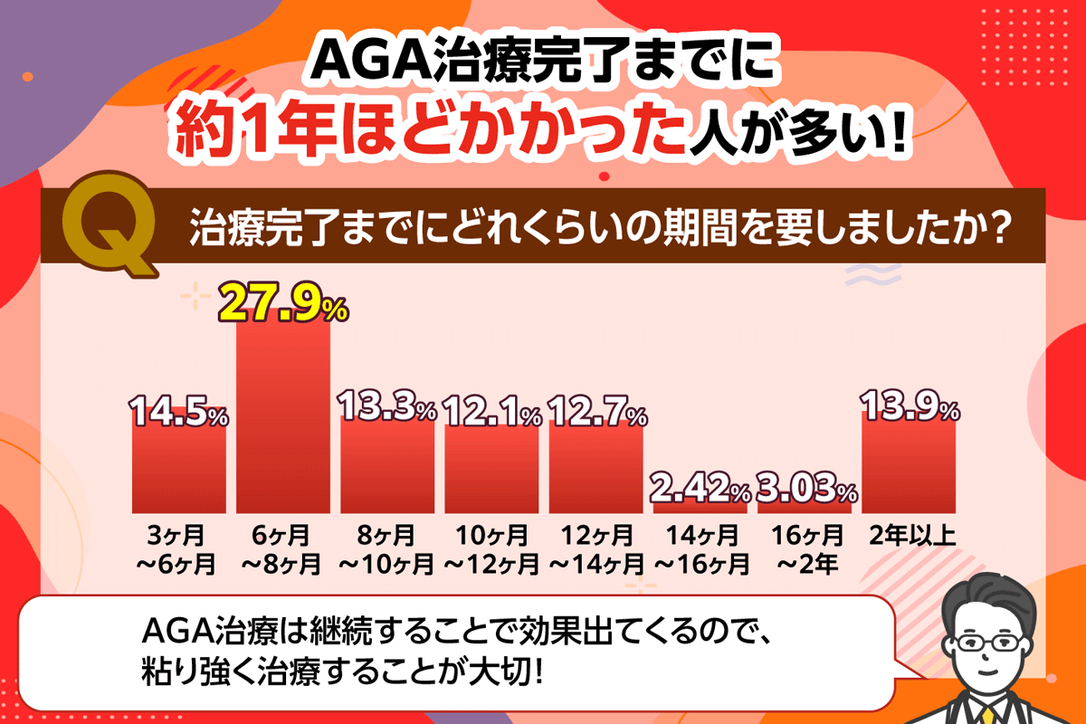 AGA治療完了までにかかった期間のアンケート結果