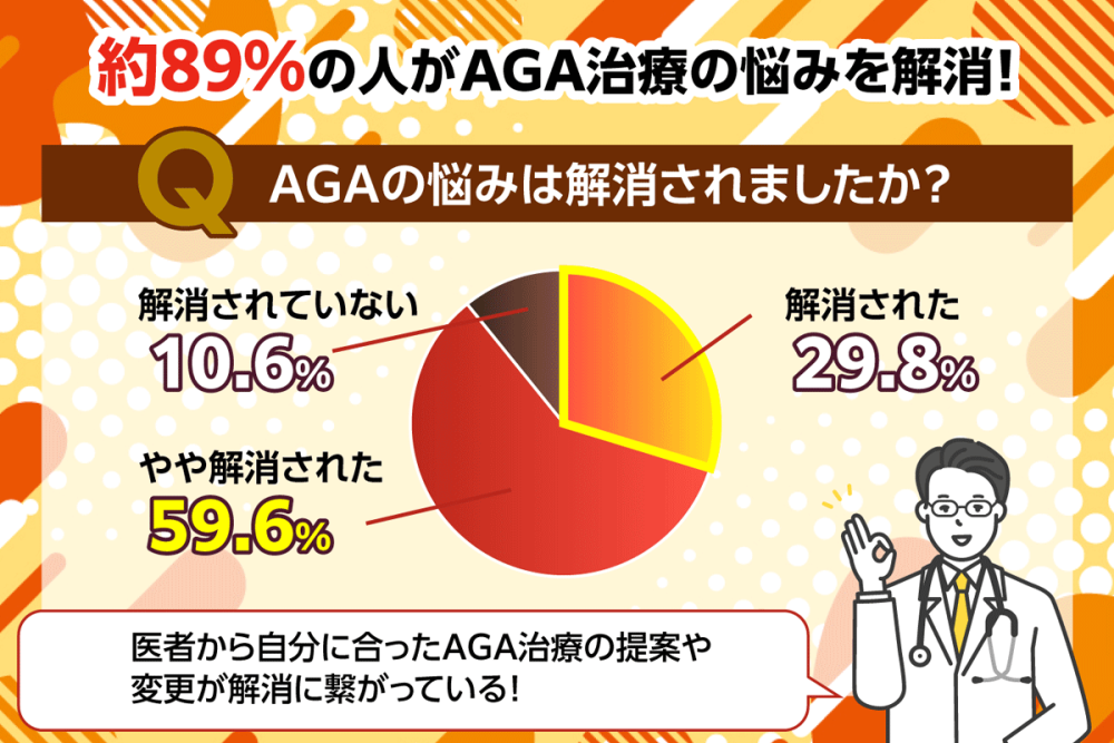 AGAの悩みは解消されたかのアンケート結果のグラフ