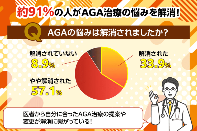 AGAの悩みは解消されたかのアンケート結果