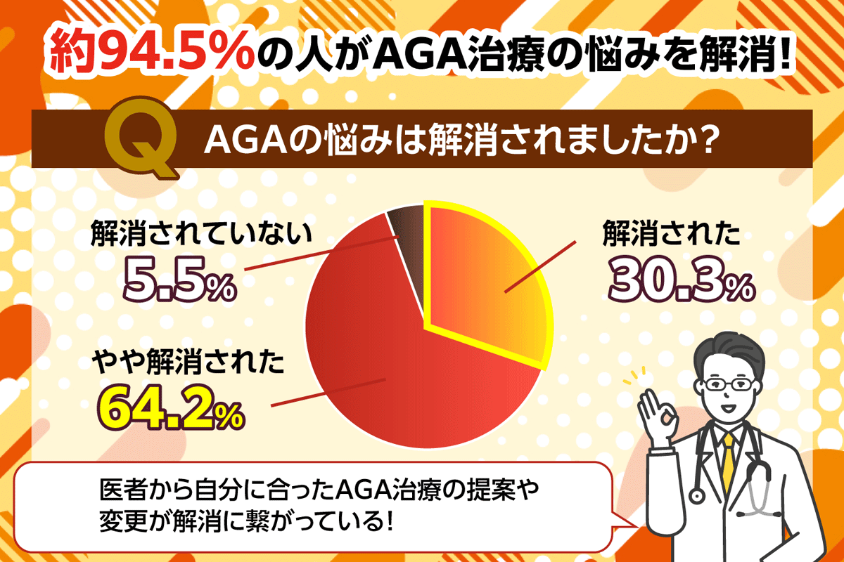 AGAの悩みは解消されたかのアンケート結果のグラフ
