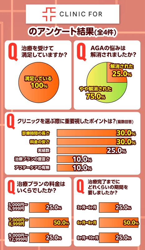 クリニックフォアのアンケート結果を示す画像