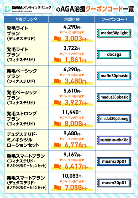 DMMオンラインクリニックのAGA治療クーポンコード対象プラン一覧を示す画像