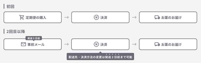DMMオンラインクリニックAGA治療の配送詳細
