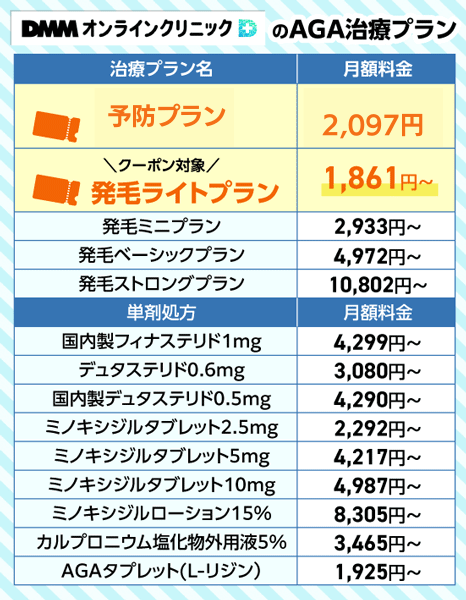 DMMオンラインクリニックのAGA治療のプラン一覧