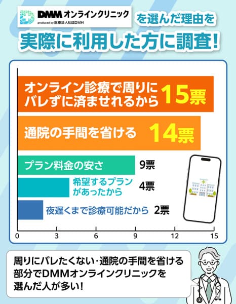 DMMオンラインクリニックを選んだ理由を算出した棒グラフ