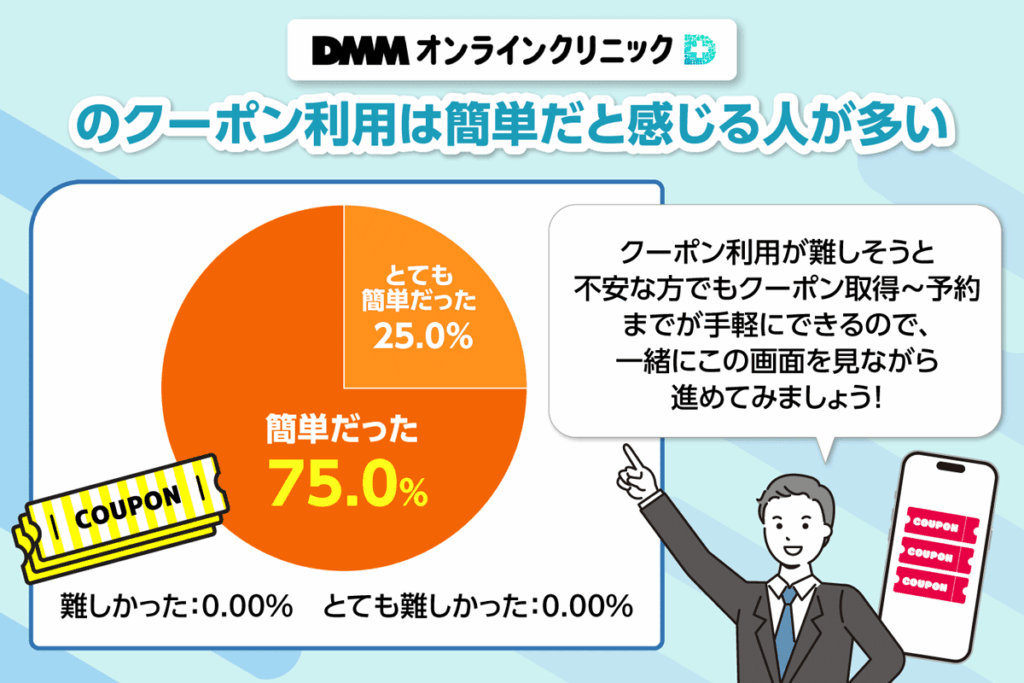 DMMオンラインクリニックのクーポン利用は簡単だと感じる人を算出した円グラフ