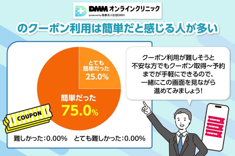 DMMオンラインクリニックのクーポン利用は簡単だと感じる人を算出した円グラフ