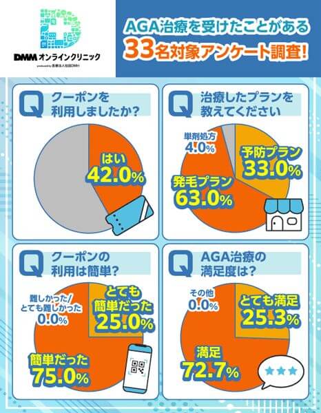 DMMオンラインクリニックのAGA治療経験者へクーポンコード利用率をアンケート調査