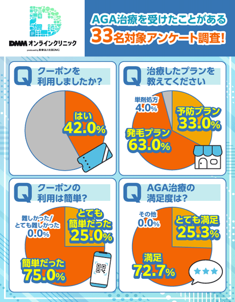 DMMオンラインクリニックのAGA治療経験者へクーポンコード利用率をアンケート調査