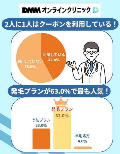 DMMのクーポン利用者と治療プランについてのアンケート調査結果