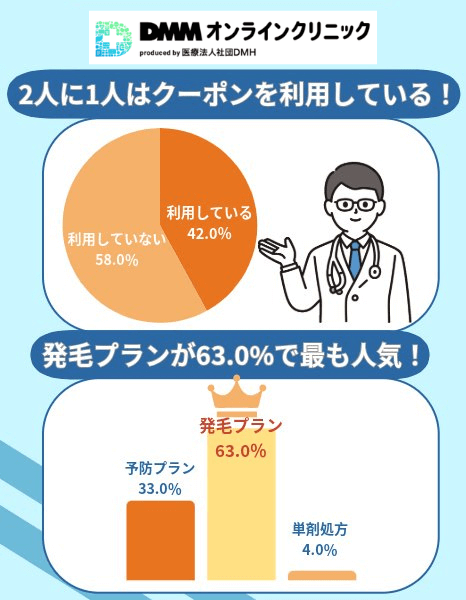 DMMのクーポン利用者と治療プランについてのアンケート調査結果