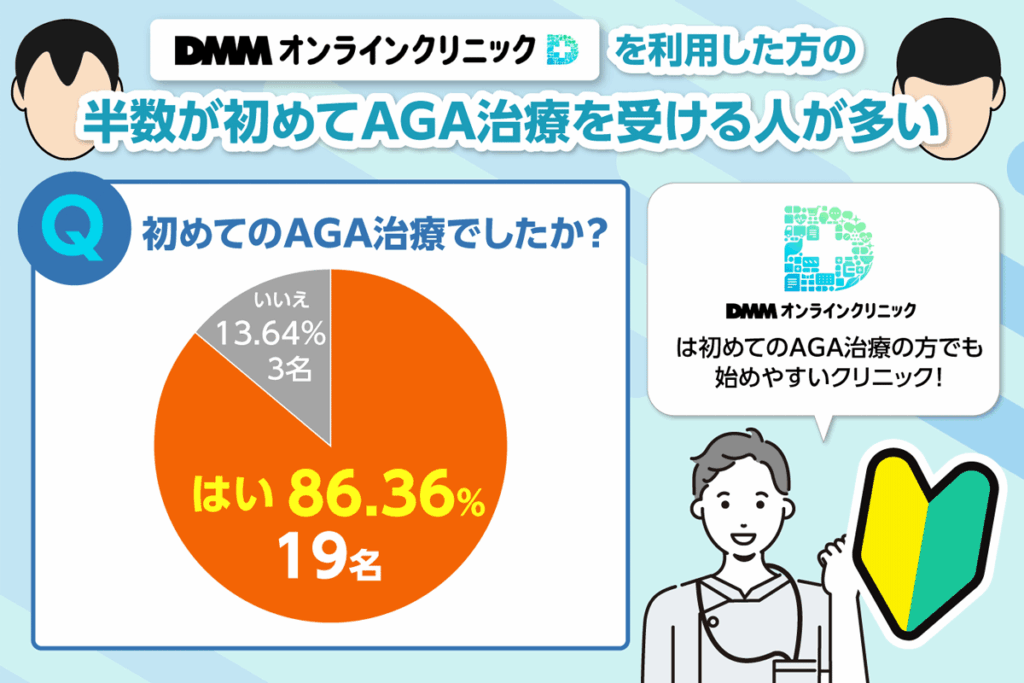 DMMオンラインクリニックが初めてのAGA治療だった人を算出した円グラフ