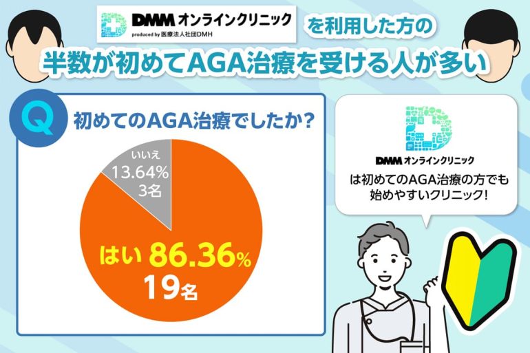 DMMオンラインクリニックが初めてのAGA治療だった人を算出した円グラフ