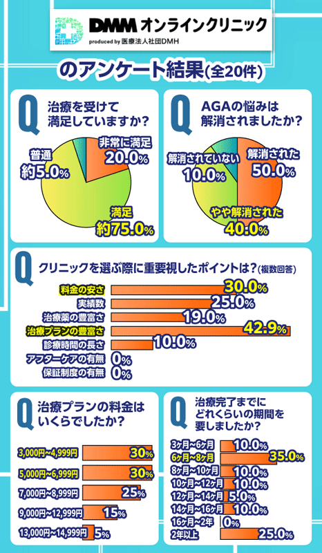 DMMオンラインクリニックののアンケート結果を示す画像