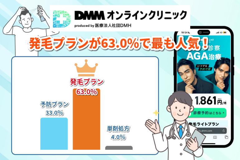 DMMオンラインクリニッククーポンを利用した人の6割が発毛プランを受けていることを示す画像