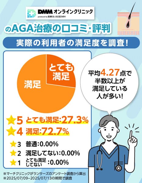 DMMオンラインクリニックの満足度を集計した円グラフ