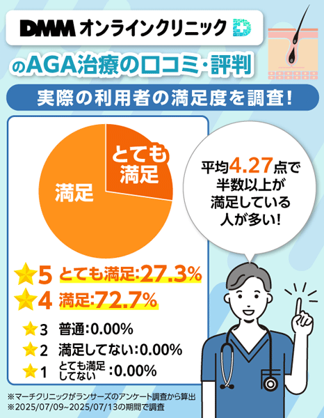 DMMオンラインクリニックの満足度を集計した円グラフ
