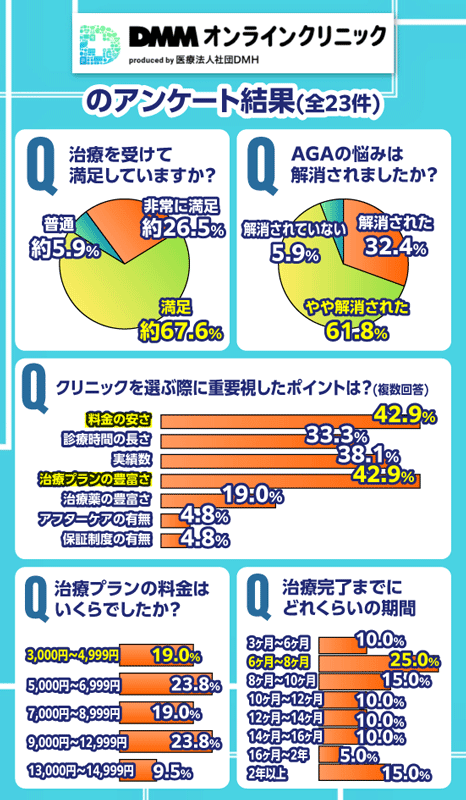 DMMオンラインクリニックののアンケート結果を示す画像