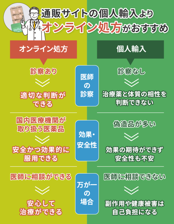 オンライン処方がおすすめな理由を個人輸入と比較して解説した画像