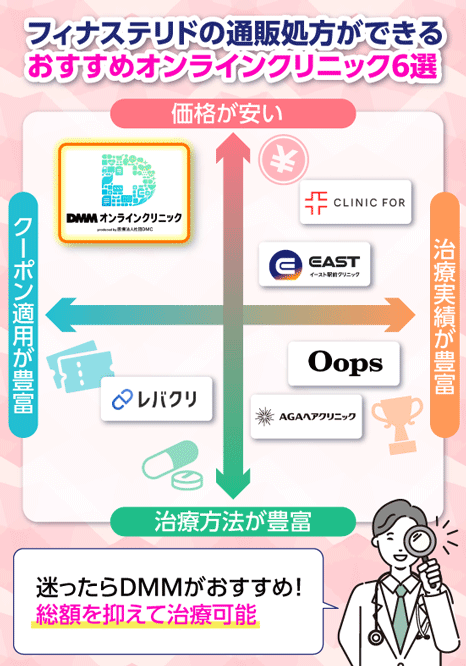 フィナステリドの通販で処方ができるおすすめオンラインクリニック6選