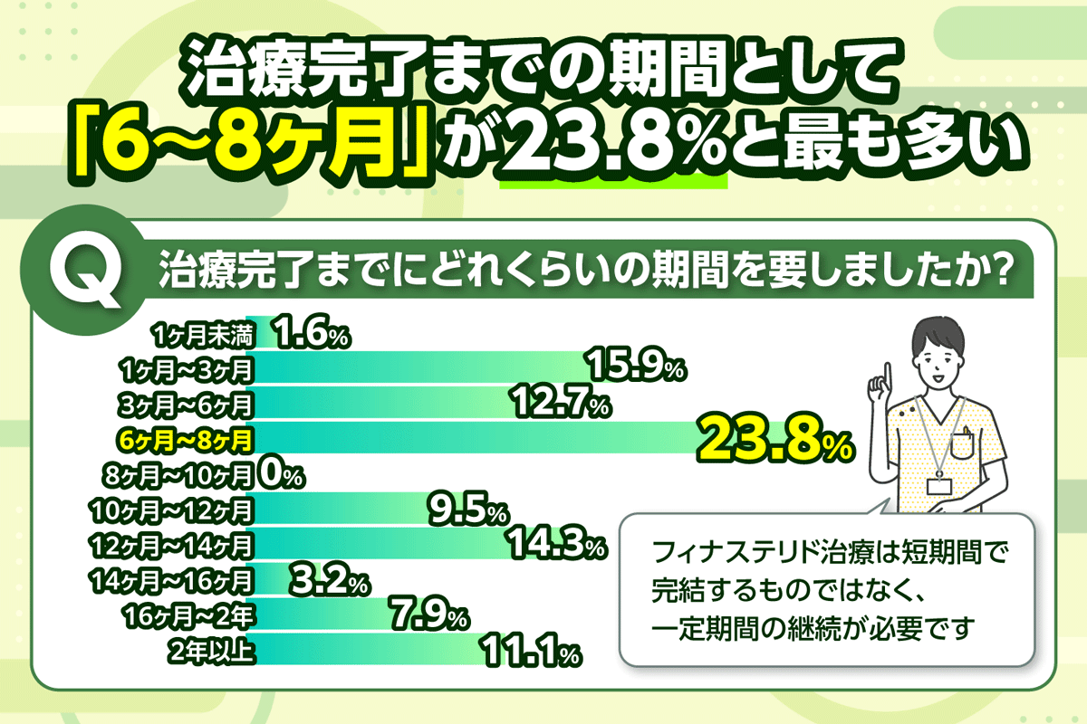 フィナステリドを服用したから治療が完了するまでの期間のアンケート結果を示す画像